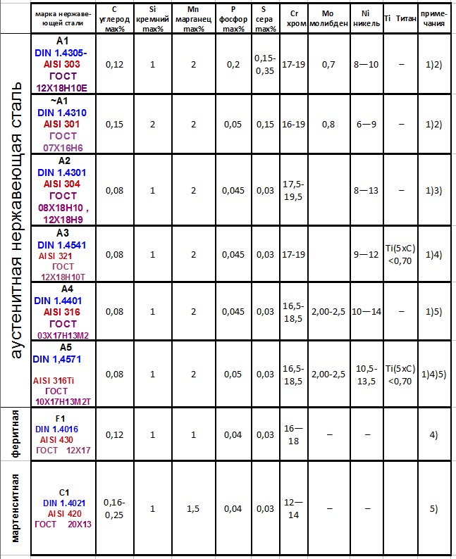 Марка нержавеющей. Марки стали нержавейки таблица с разъяснениями. Марки нержавейки таблица. Нержавеющая сталь марки. Состав нержавеющей стали таблица.